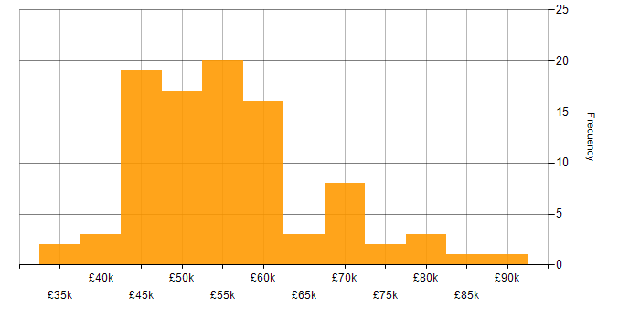 Salary histogram for Product Ownership in Manchester