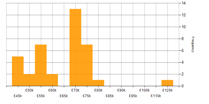Salary histogram for Product Roadmap in Manchester