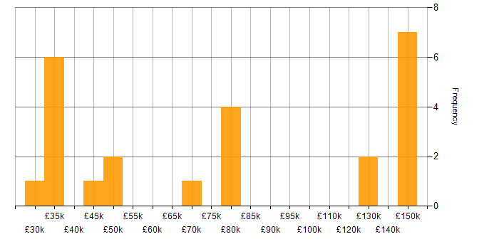 Salary histogram for Product Strategy in Manchester