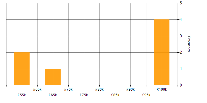 Salary histogram for Programme Delivery in Manchester