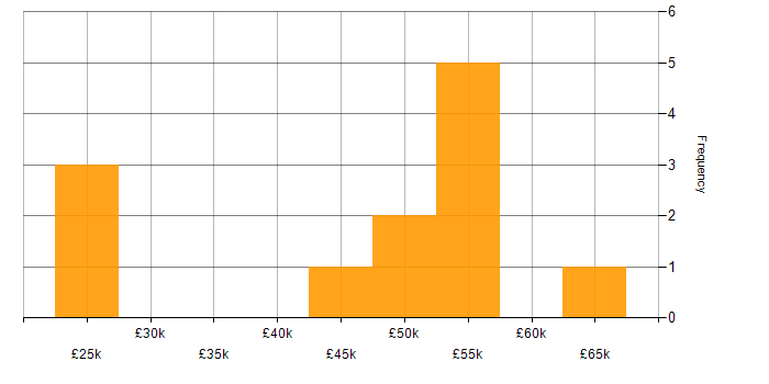 Salary histogram for Project Governance in Manchester