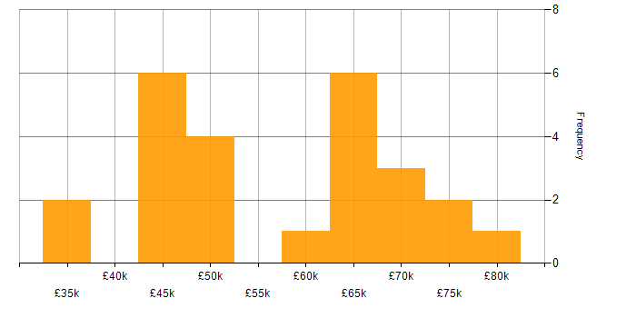 Salary histogram for React Developer in Manchester