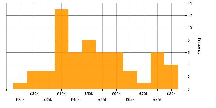 Salary histogram for Relational Database in Manchester