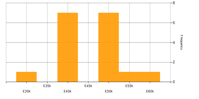 Salary histogram for Replication in Manchester