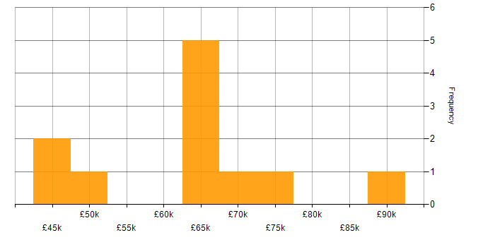 Salary histogram for Requirements Analysis in Manchester