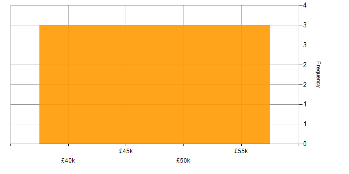 Salary histogram for Requirements Workshops in Manchester