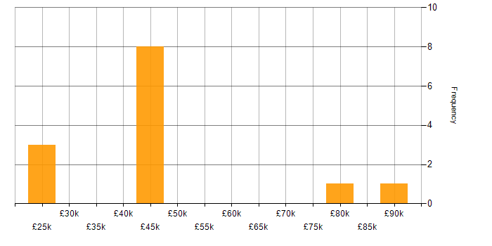 Salary histogram for Resource Allocation in Manchester