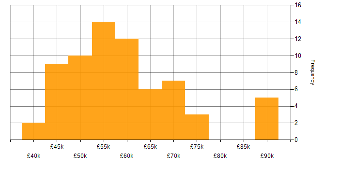 Salary histogram for REST in Manchester
