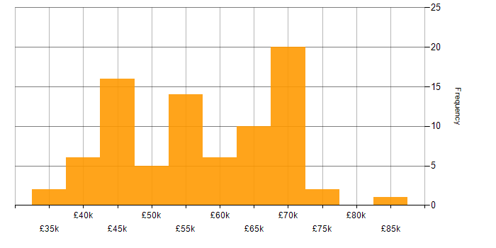 Salary histogram for RESTful in Manchester