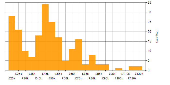 Salary histogram for Retail in Manchester