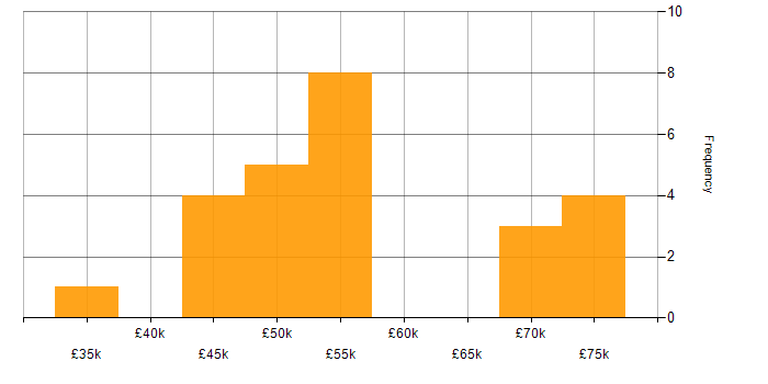 Salary histogram for Risk Assessment in Manchester
