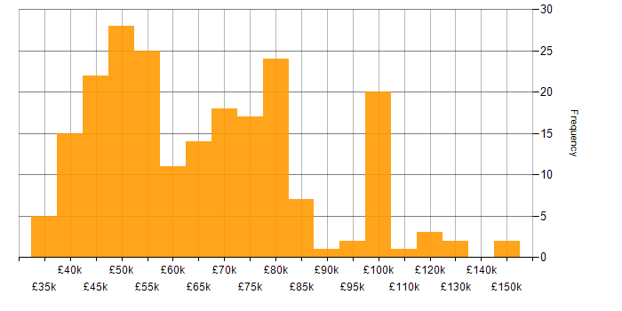 Salary histogram for Roadmaps in Manchester