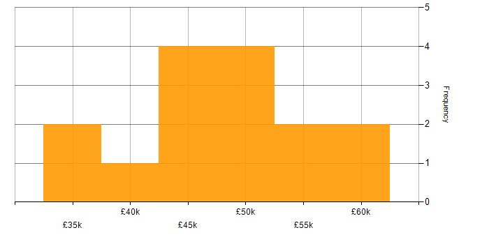 Salary histogram for Runbook in Manchester