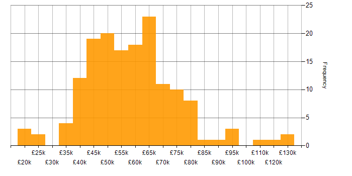 Salary histogram for SaaS in Manchester