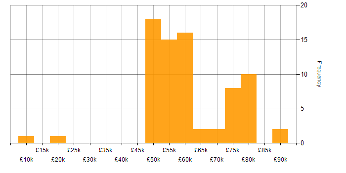 Salary histogram for SC Cleared in Manchester