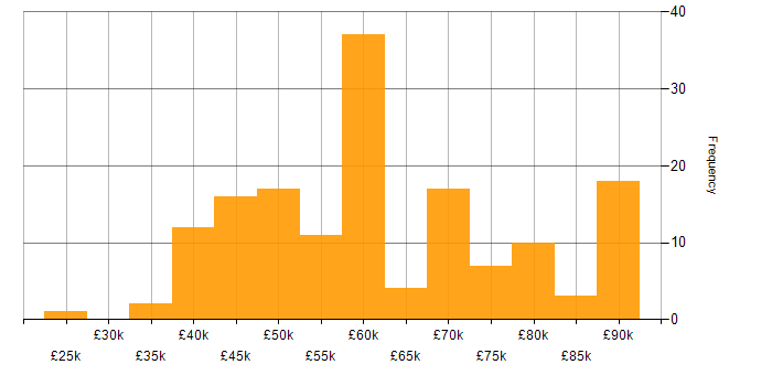 Salary histogram for Scrum in Manchester