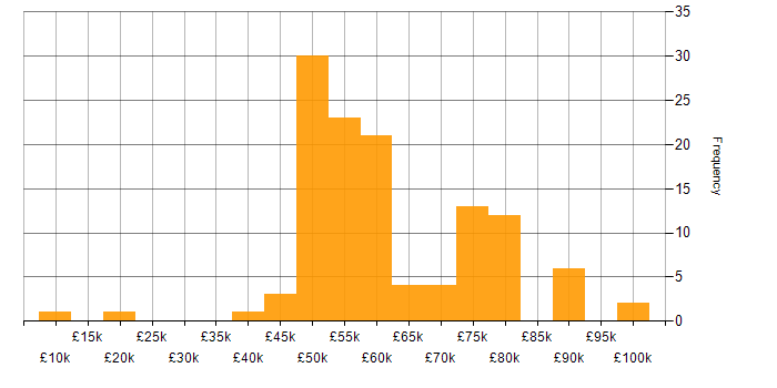 Salary histogram for Security Cleared in Manchester