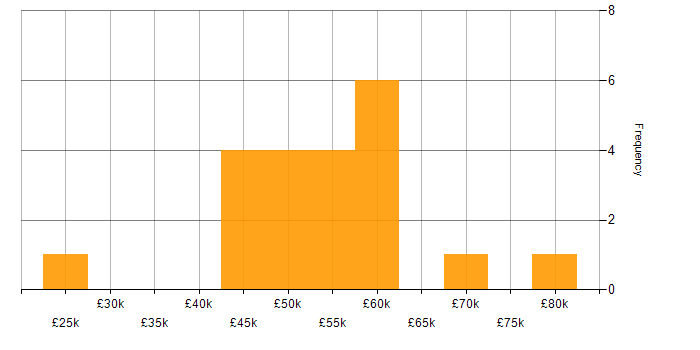 Salary histogram for Security Operations in Manchester