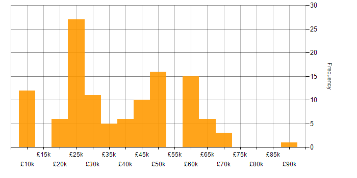 Salary histogram for Self-Motivation in Manchester