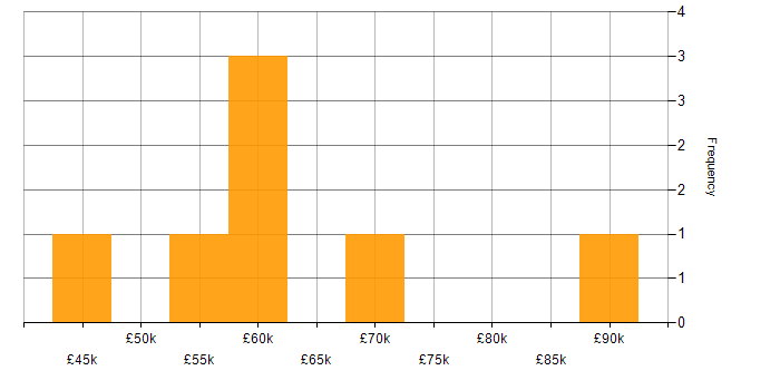 Salary histogram for Senior Cloud Engineer in Manchester