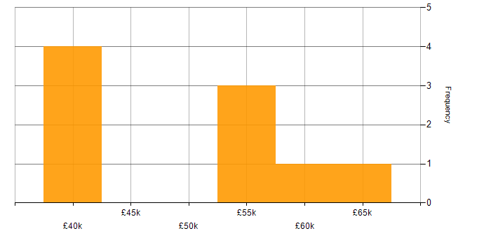 Salary histogram for Senior IT Manager in Manchester