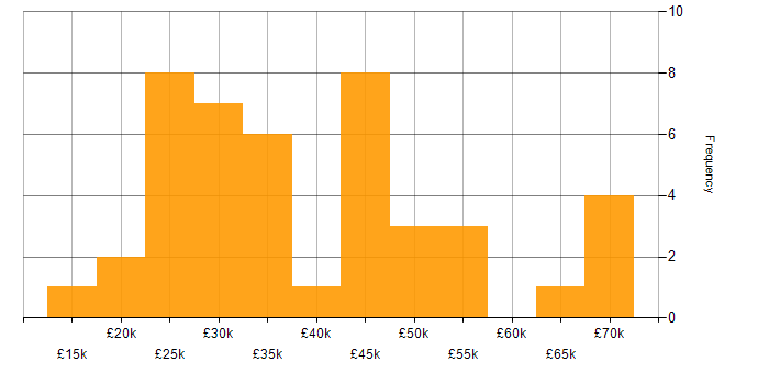 Salary histogram for SEO in Manchester