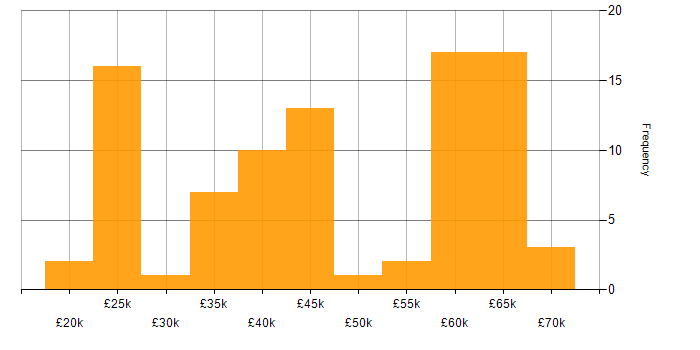 Salary histogram for Service Management in Manchester