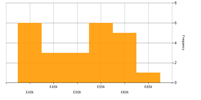 Salary histogram for Service Manager in Manchester