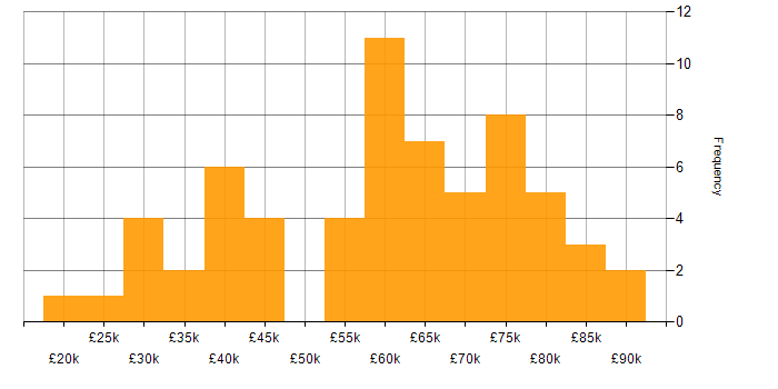 Salary histogram for ServiceNow in Manchester