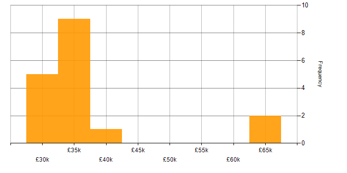 Salary histogram for Shopify in Manchester