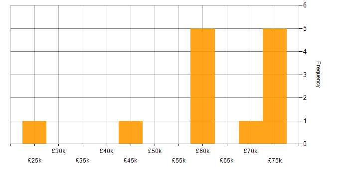 Salary histogram for Single Sign-On in Manchester