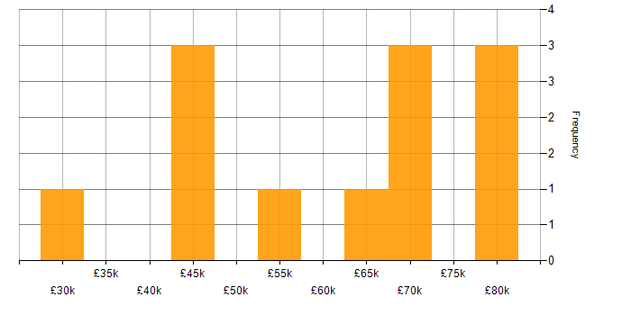Salary histogram for Six Sigma in Manchester
