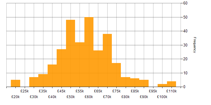 Salary histogram for Software Engineer in Manchester