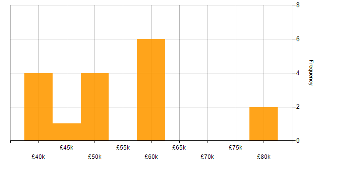 Salary histogram for Splunk in Manchester