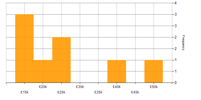 Salary histogram for Spreadsheet in Manchester