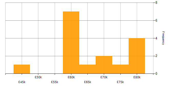 Salary histogram for Spring Boot in Manchester