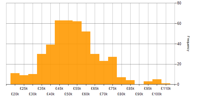 Salary histogram for SQL in Manchester