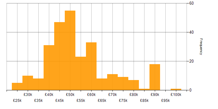 Salary histogram for SQL Server in Manchester