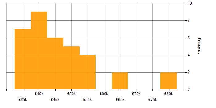 Salary histogram for SQL Server Reporting Services in Manchester