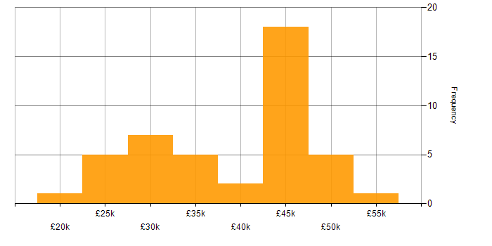 Salary histogram for Support Analyst in Manchester
