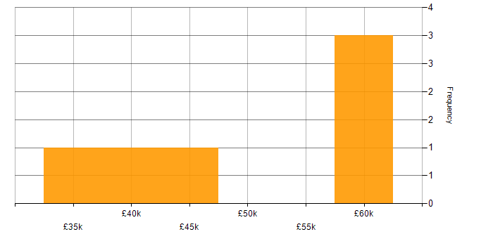 Salary histogram for Swagger in Manchester