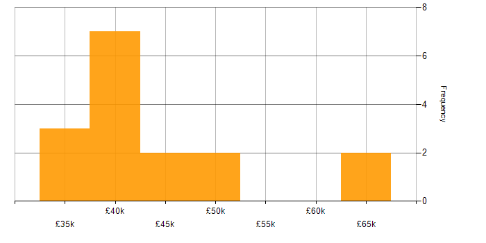 Salary histogram for System Testing in Manchester