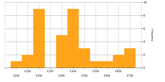 Salary histogram for Systems Administrator in Manchester