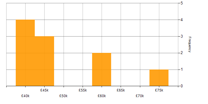 Salary histogram for Task Automation in Manchester