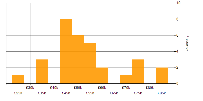 Salary histogram for Tech for Good in Manchester