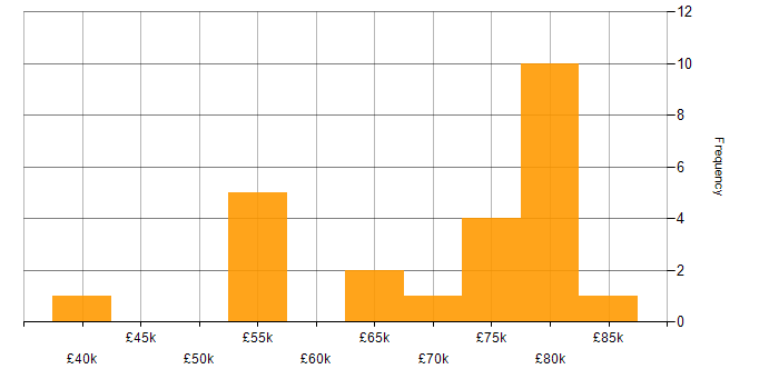 Salary histogram for Technical Architecture in Manchester