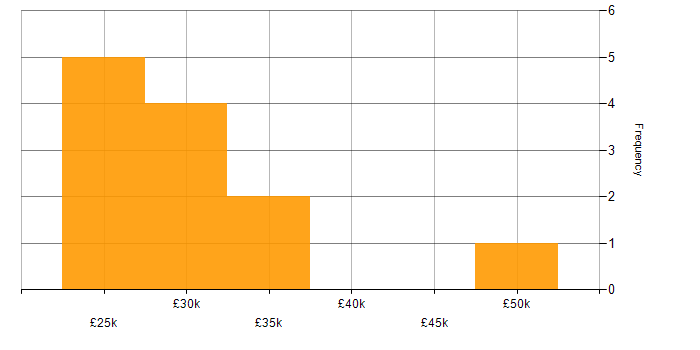 Salary histogram for Technical Engineer in Manchester