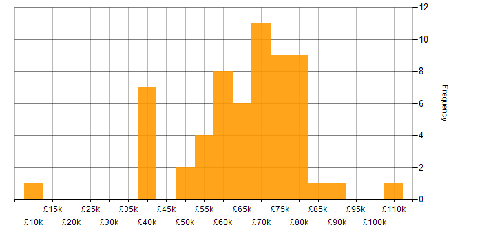 Salary histogram for Technical Leadership in Manchester