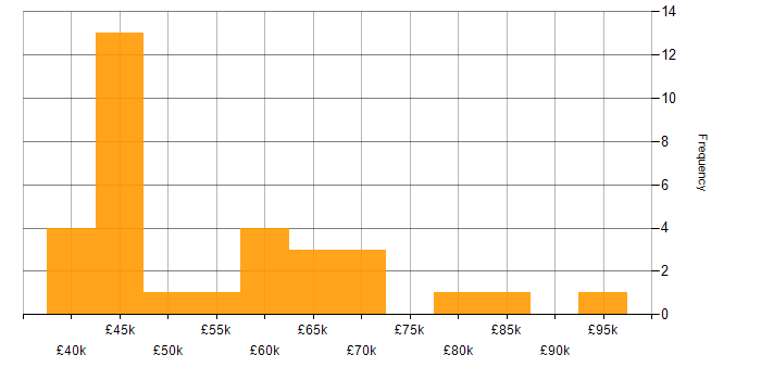 Salary histogram for Technical Manager in Manchester