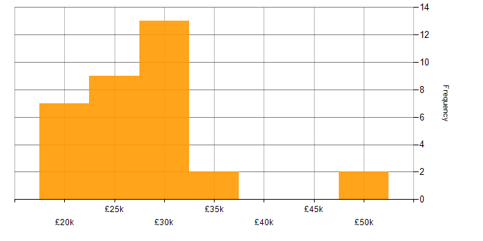 Salary histogram for Technical Support in Manchester